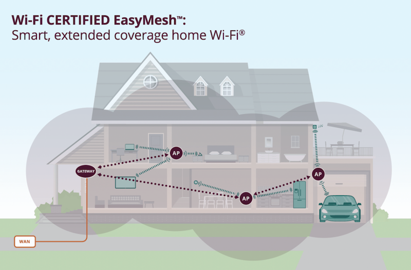 Wi-Fi Easy Mesh