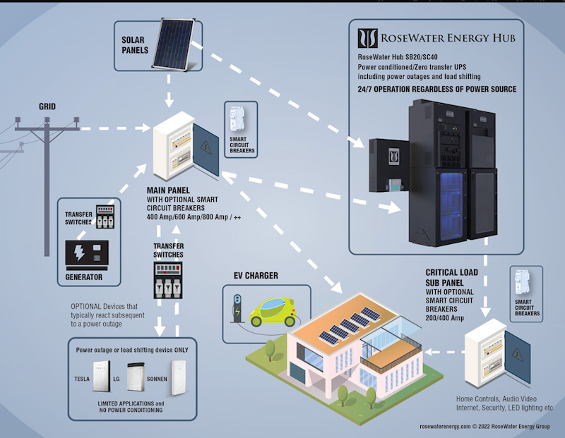 Rosewater Power ecosystem